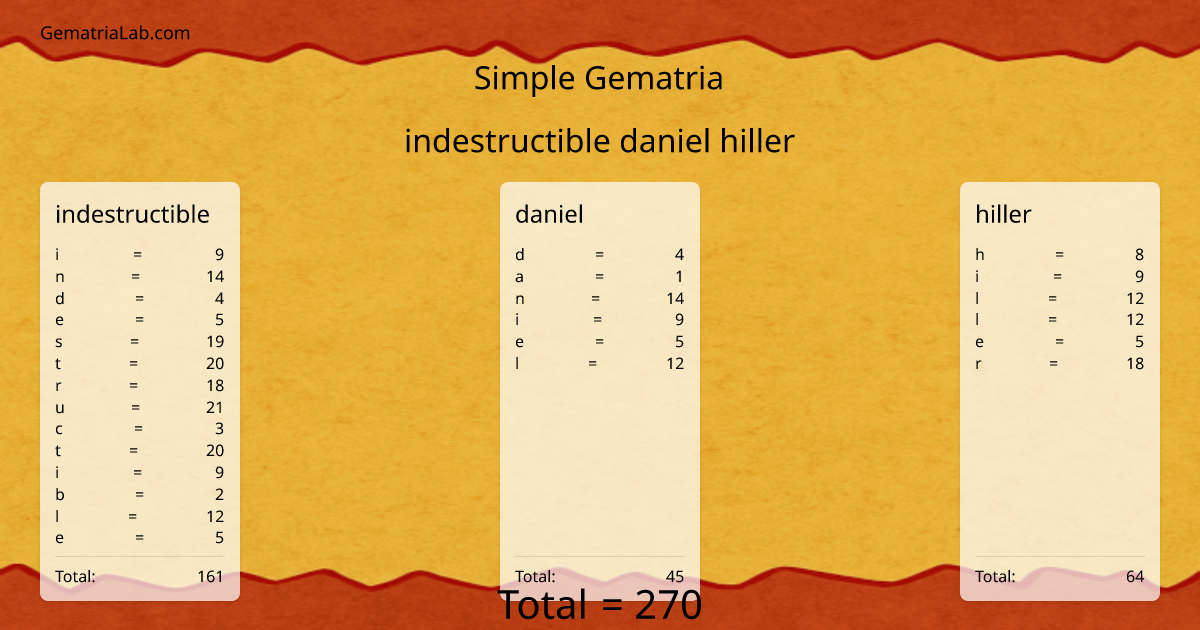indestructible daniel hiller in simple Gematria